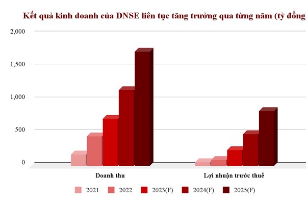 Trở thành công ty chứng khoán đầu tiên IPO sau 5 năm, DNSE có gì đặc biệt?