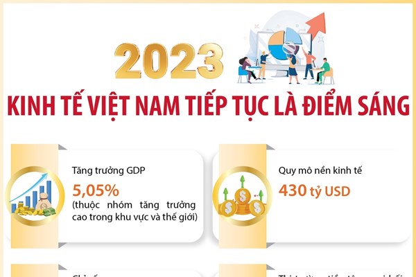 Năm 2023: Kinh tế Việt Nam tiếp tục là điểm sáng