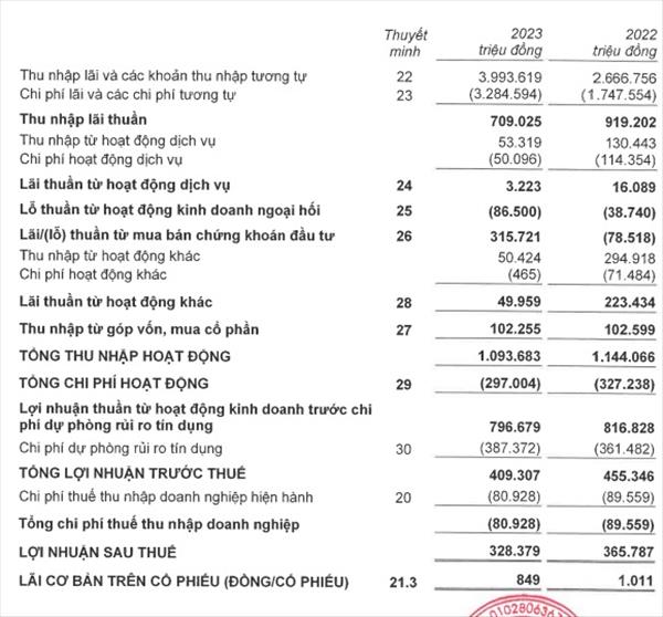 EVF: Lợi nhuận trước thuế năm 2023 sau kiểm toán đạt 409 tỷ đồng