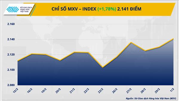 Thị trường hàng hóa nguyên liệu thế giới nằm trong xu hướng tăng giá