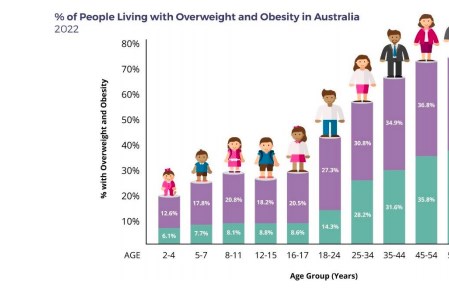 Số người béo phì tại Australia tăng 60% trong thập kỷ qua