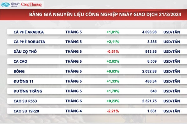 Giá xuất khẩu cà phê đồng loạt tăng, Robusta tiến lên vùng đỉnh