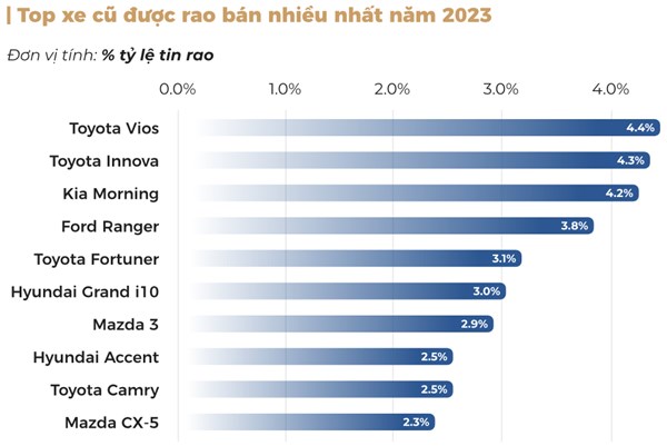 Top 10 ô tô cũ có lượng tin rao bán nhiều nhất