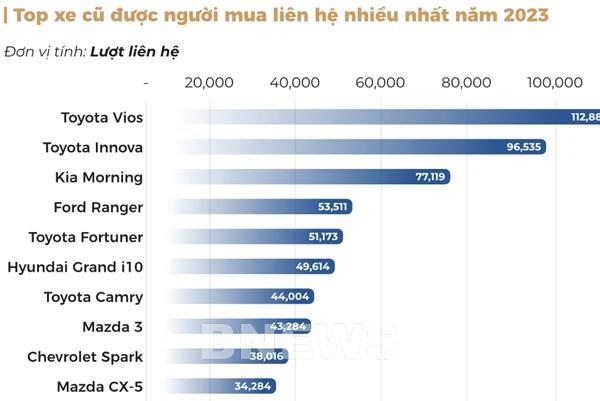 Top 10 xe ô tô cũ được người mua liên hệ nhiều nhất năm 2023