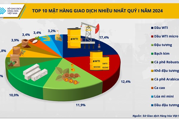 Dầu thô là mặt hàng được giao dịch nhiều nhất