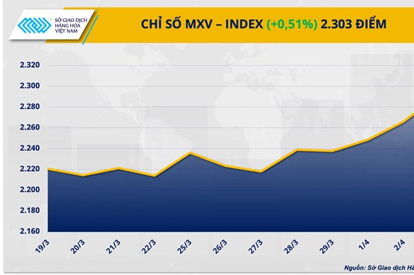 Chỉ số giá hàng hóa tăng ngày thứ tư liên tiếp, lên cao nhất 6 tháng