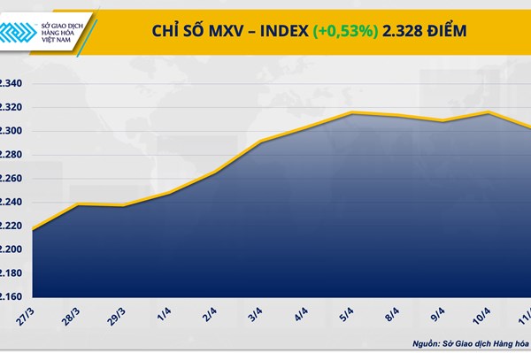 Đà tăng vẫn chiếm ưu thế, chỉ số giá hàng hóa duy trì ở mức đỉnh 7 tháng