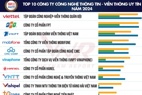Vietnam Report công bố Top 10 Công ty Công nghệ Uy tín năm 2024