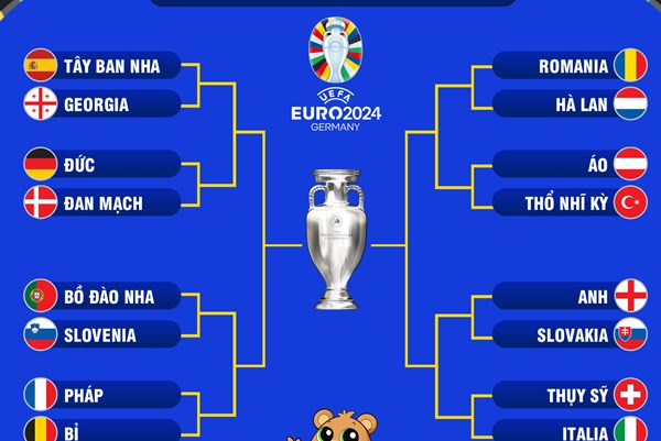 EURO 2024: Xác định các cặp đấu vòng 1/8