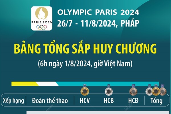 Olympic 2024: Trung Quốc giữ ngôi đầu bảng tổng sắp huy chương