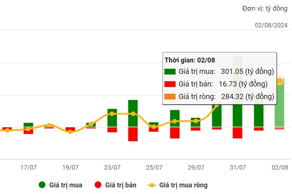 Kết quả kinh doanh Quý II/2024 khởi sắc, khối ngoại gom mạnh VNM