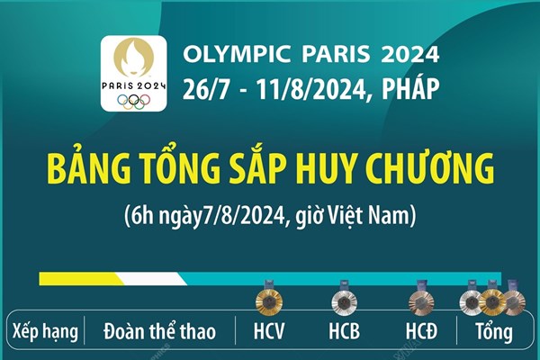 Cập nhật mới nhất bảng tổng sắp huy chương Olympic Paris 2024