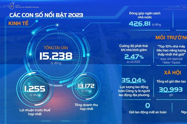 Phân bón Cà Mau công bố báo cáo phát triển bền vững năm 2023
