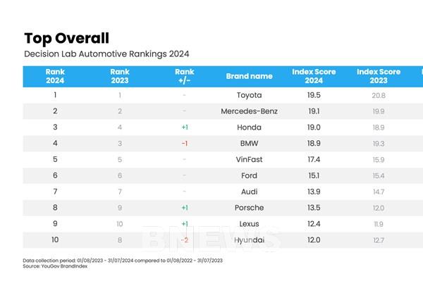 Decision Lab công bố Bảng xếp hạng thương hiệu ô tô tại Việt Nam năm 2024