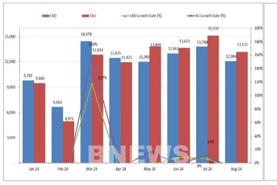 Doanh số bán ô tô tại Việt Nam giảm 13% trong tháng "Ngâu"