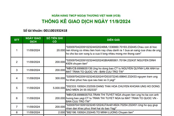 Thống kê số tiền ủng hộ đồng bào bị ảnh hưởng bão lũ từ Vietcombank