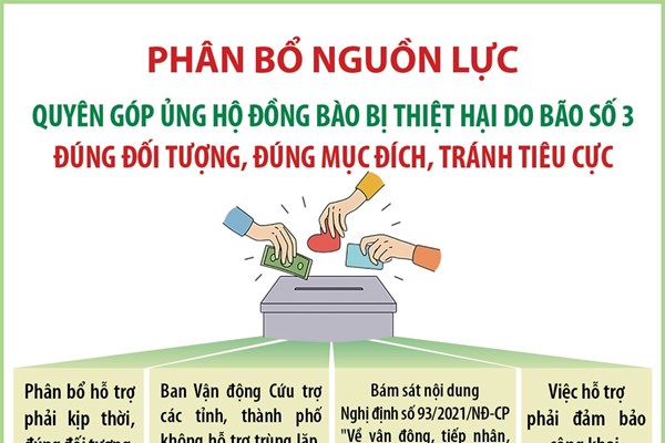 Phân bổ nguồn lực quyên góp ủng hộ đồng bào bị thiệt hại do bão số 3 đúng đối tượng, đúng mục đích, tránh tiêu cực