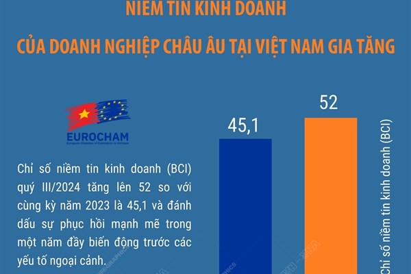 Niềm tin kinh doanh của doanh nghiệp châu Âu tại Việt Nam gia tăng