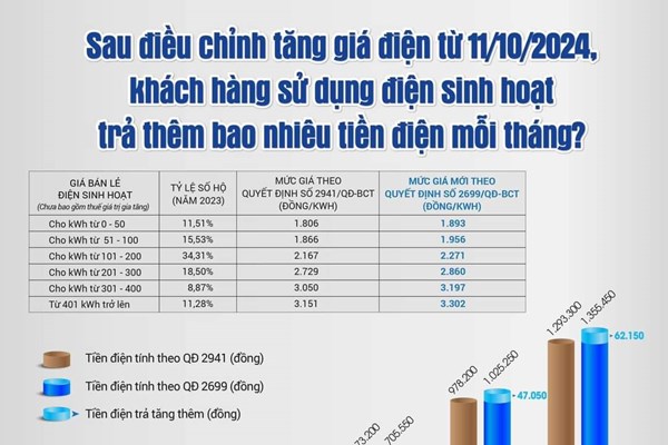 Sẽ trả thêm bao nhiêu tiền điện mỗi tháng sau điều chỉnh tăng giá điện từ ngày 11/10?