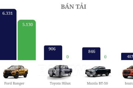 Thị trường ô tô Việt Nam: Xe nhập khẩu chiếm ưu thế so với xe lắp ráp