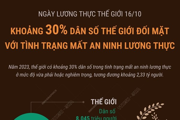 Khoảng 30% dân số thế giới đối mặt với tình trạng mất an ninh lương thực