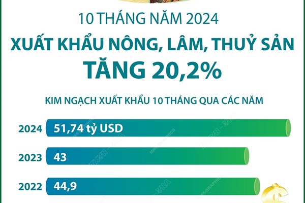 10 tháng năm 2024: Xuất khẩu nông, lâm, thủy sản tăng 20,2%
