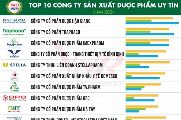 Vietnam Report: Công bố ​Top 10 Công ty uy tín ngành dược và thiết bị y tế