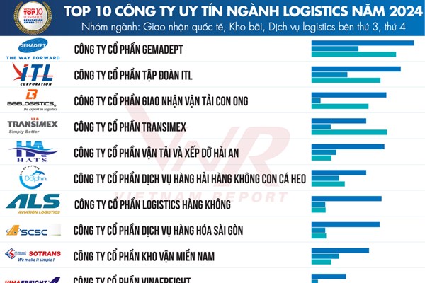Công bố Top 10 công ty uy tín ngành logistics năm 2024