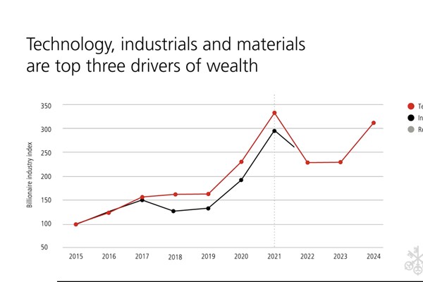 Tài sản của các tỷ phú tăng hơn gấp đôi trong thập kỷ qua