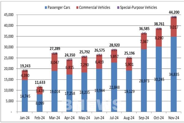 Doanh số bán ô tô tại Việt Nam tháng 11 tăng 14%