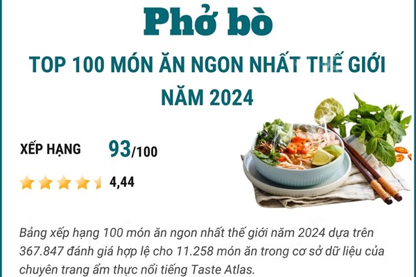 Phở bò vào top 100 món ăn ngon nhất thế giới năm 2024
