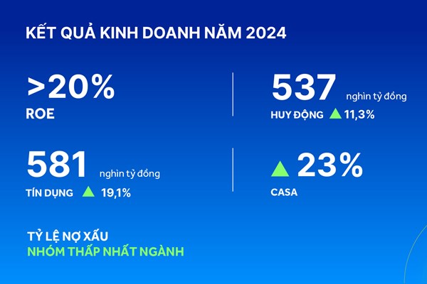ACB ghi nhận tăng trưởng tín dụng vượt trội