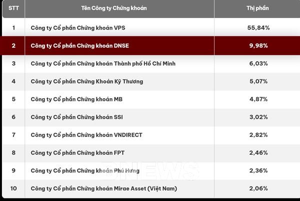 DNSE vươn lên top 2 thị phần chứng khoán phái sinh