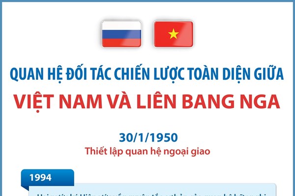 Quan hệ Đối tác chiến lược toàn diện giữa Việt Nam và Liên bang Nga