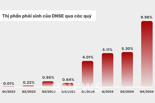 DNSE chiếm 21,6% thị phần tài khoản chứng khoán mở mới năm 2024