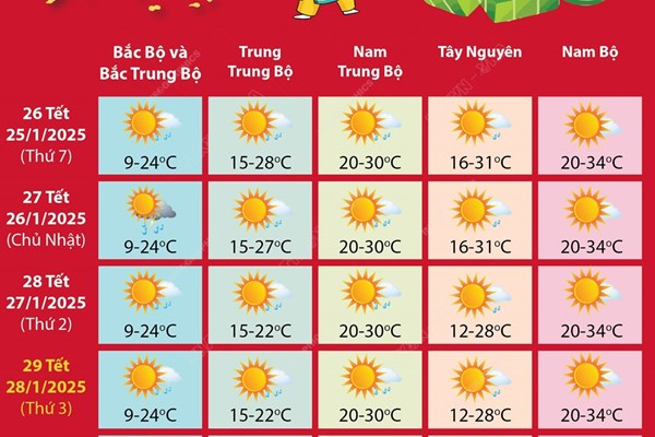 Nhận định thời tiết dịp Tết Nguyên đán Ất Tỵ từ ngày 25/1 - 2/2/2025