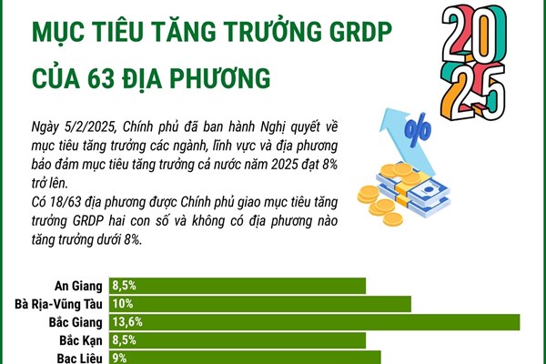 Mục tiêu tăng trưởng GRDP của 63 địa phương