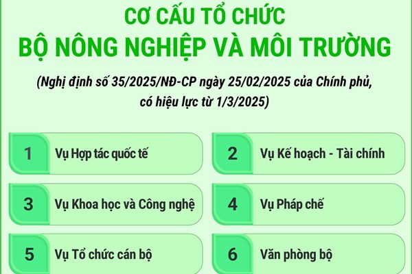 Cơ cấu tổ chức Bộ Nông nghiệp và Môi trường