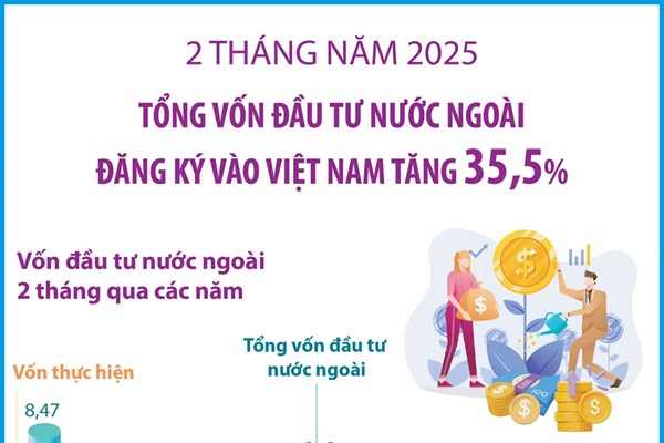 Tổng vốn đầu tư nước ngoài đăng ký vào Việt Nam tăng 35,5%