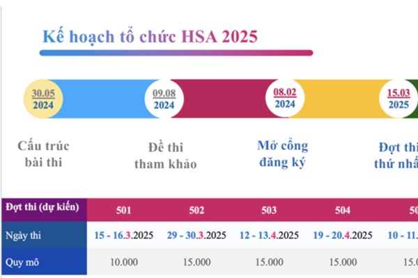Điểm thi đánh giá năng lực HSA năm 2025 tăng nhẹ