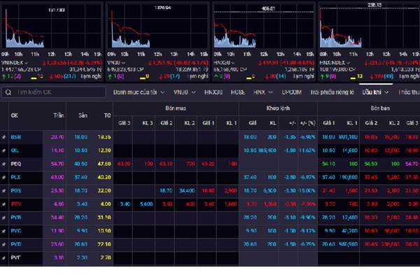 Cổ phiếu đua nhau giảm sàn, VN-Index “bốc hơi” hơn 82 điểm