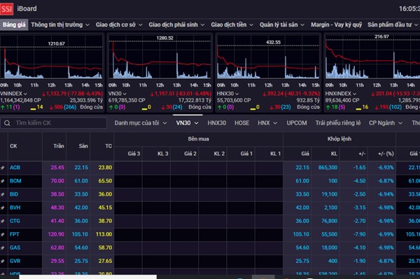 Phiên 8/4, mức giảm của VN-Index lớn thứ 3 trong lịch sử giao dịch
