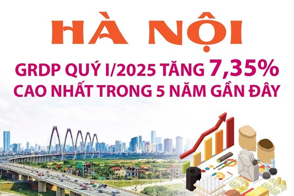 Quý I GRDP Hà Nội tăng 7,35%, cao nhất trong 5 năm gần đây