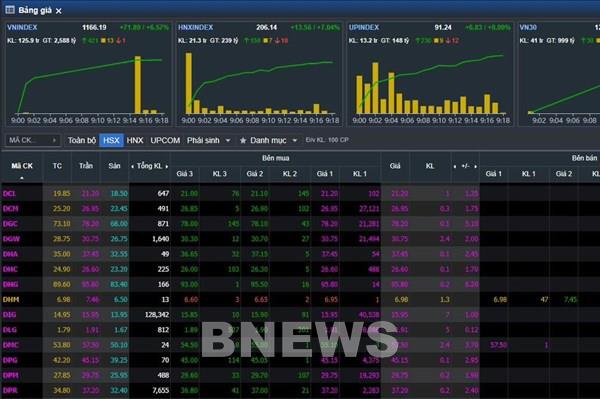 Mỹ tạm dừng áp thuế quan 90 ngày: VN-Index tăng hơn 72 điểm ngay sau mở phiên