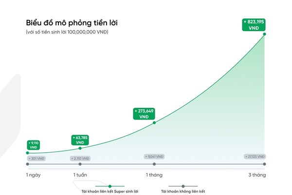 VPBank giúp khách hàng "tiền sinh tiền, lời sinh lời"