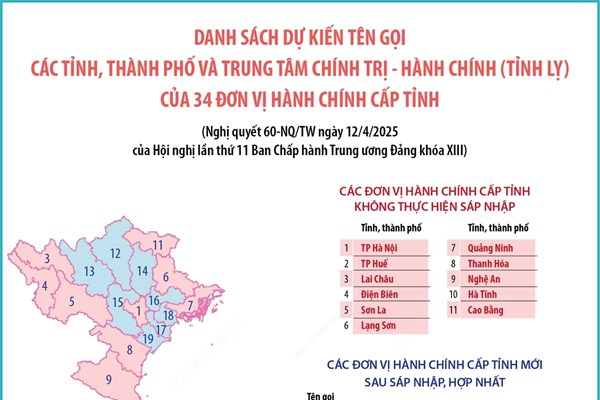 Dự kiến tên gọi của 34 đơn vị hành chính cấp tỉnh sau sáp nhập, hợp nhất