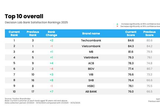 Decision Lab: Techcombank và SHB nổi bật trong bảng xếp hạng ngân hàng hài lòng nhất năm 2025