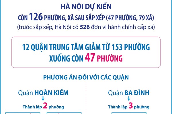 Hà Nội dự kiến còn 126 phường, xã sau sắp xếp: Dự kiến tên gọi, diện tích, dân số 47 phường