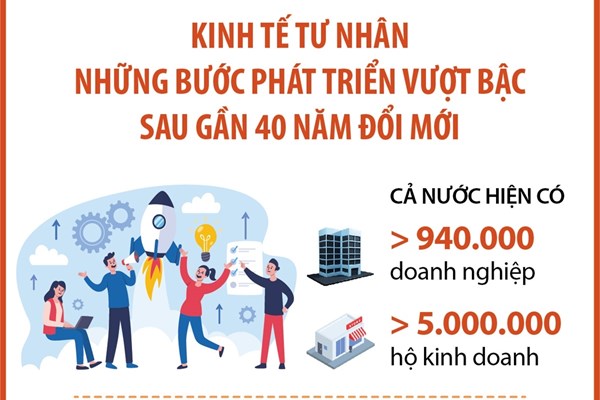 Những bước phát triển vượt bậc của kinh tế tư nhân sau gần 40 năm đổi mới
