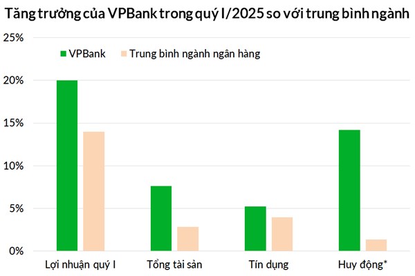 Tăng trưởng lợi nhuận 20% của VPBank trong quý I đến từ đâu? 